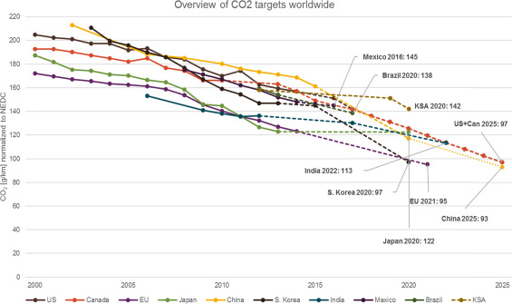European Regulators Allow Automakers Additional Time to Comply with Emissions Regulations