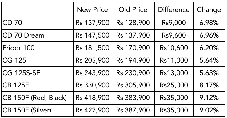PAMA Reports 39% Rise in Automobile Sales Last Month