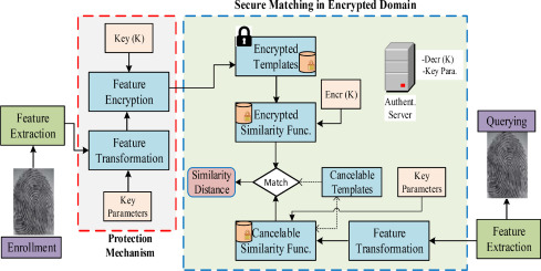 Shifting to Biometrics: The Development of Secure Access in Digital Platforms