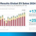 Substantial Increase in New Vehicle Sales Throughout Europe in September 2025