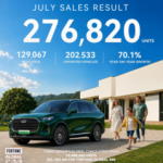 Chery Reaches More Than 20 Million Vehicle Sales Worldwide, with Monthly Exports Exceeding 200,000