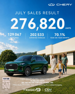 Chery Reaches More Than 20 Million Vehicle Sales Worldwide, with Monthly Exports Exceeding 200,000