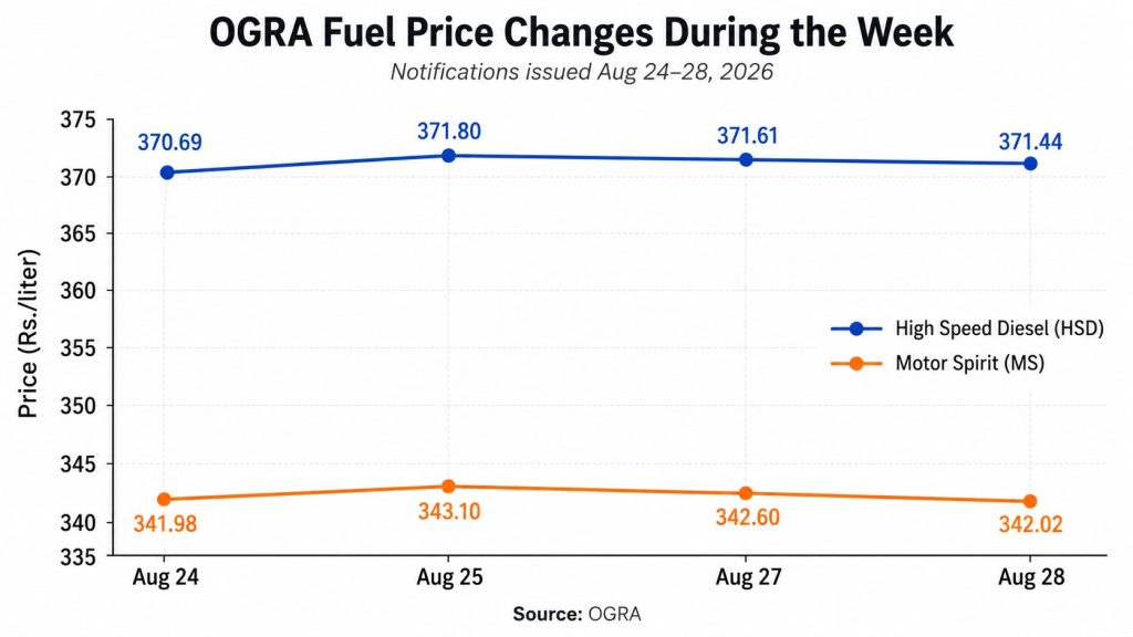 Weekly Fuel Price Evaluation: Consistency in Petrol and Diesel Prices