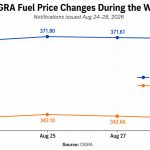 Weekly Fuel Price Evaluation: Consistency in Petrol and Diesel Prices