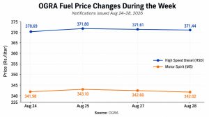 Weekly Fuel Price Evaluation: Consistency in Petrol and Diesel Prices