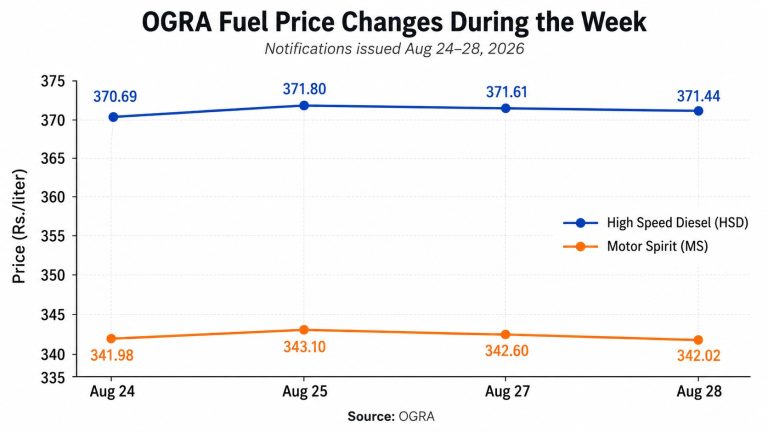 Weekly Fuel Price Evaluation: Consistency in Petrol and Diesel Prices