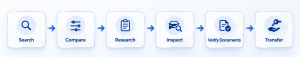 A Complete Manual for Locating, Evaluating, and Acquiring a Pre-Owned Vehicle on PakWheels