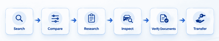 A Complete Manual for Locating, Evaluating, and Acquiring a Pre-Owned Vehicle on PakWheels