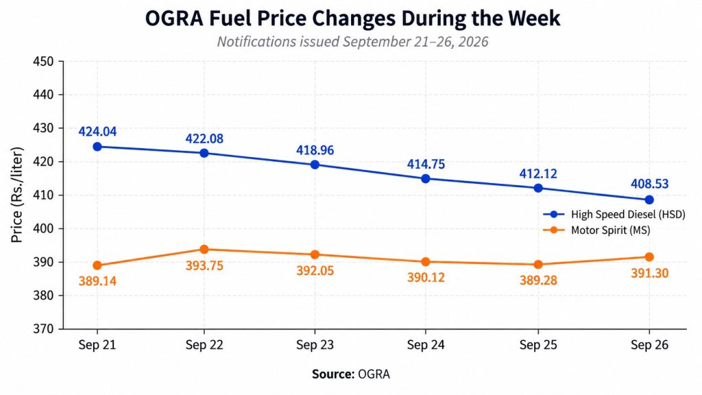 Diesel Rates Drop by Rs 15.51 While Petrol Rates Rise by Rs 2.16 in Weekly Fuel Price Review