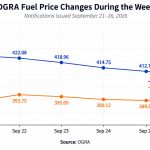 Diesel Rates Drop by Rs 15.51 While Petrol Rates Rise by Rs 2.16 in Weekly Fuel Price Review