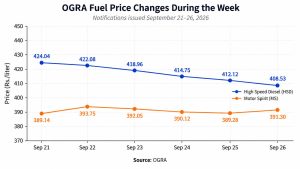 Diesel Rates Drop by Rs 15.51 While Petrol Rates Rise by Rs 2.16 in Weekly Fuel Price Review