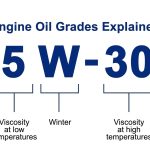 Grasping Engine Oil Classifications: SAE Viscosity and Classifications Clarified