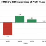 HUBCO (BYD Pakistan) Announces Financial Deficit in Second Quarter