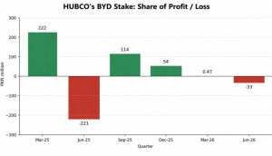 HUBCO (BYD Pakistan) Announces Financial Deficit in Second Quarter