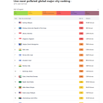 Lahore At Present Enjoys Better Air Quality Compared to Dubai
