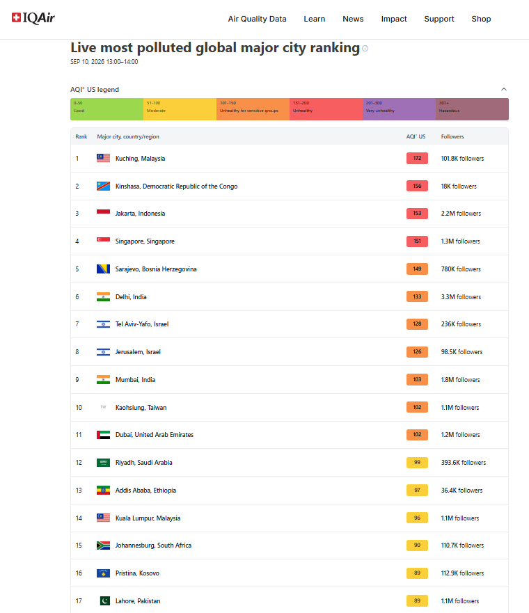 Lahore At Present Enjoys Better Air Quality Compared to Dubai