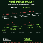 Pakistan Fuel Costs Climb Close to Rs. 30 Due to Intensifying Global Oil Crisis