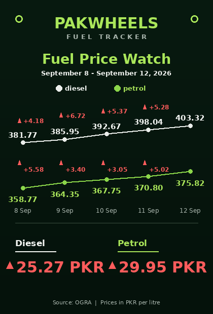 Pakistan Fuel Costs Climb Close to Rs. 30 Due to Intensifying Global Oil Crisis
