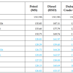 The Daily Assessment of Fuel and Diesel Costs in Pakistan