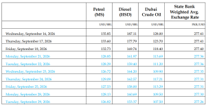 The Daily Assessment of Fuel and Diesel Costs in Pakistan