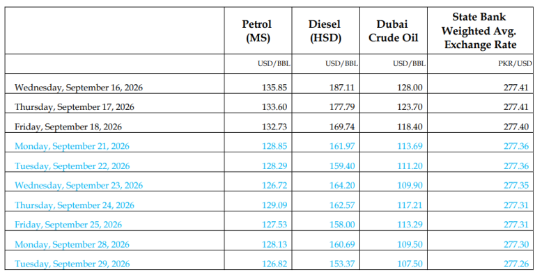 The Daily Assessment of Fuel and Diesel Costs in Pakistan