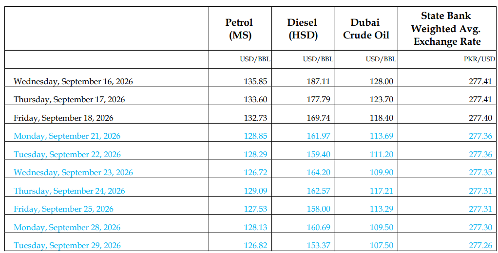 The Daily Assessment of Fuel and Diesel Costs in Pakistan