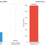 The Increasing Demand for Electric Vehicles in Pakistan: Perspectives from World EV Day