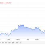 Oil Prices Soar to $100 After China's Halt on Fuel Exports