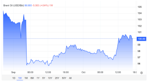 Oil Prices Soar to $100 After China's Halt on Fuel Exports