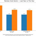 Pakistan's Automotive Industry Sees 30% Growth in Vehicle Sales