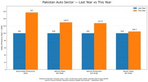 Pakistan's Automotive Industry Sees 30% Growth in Vehicle Sales