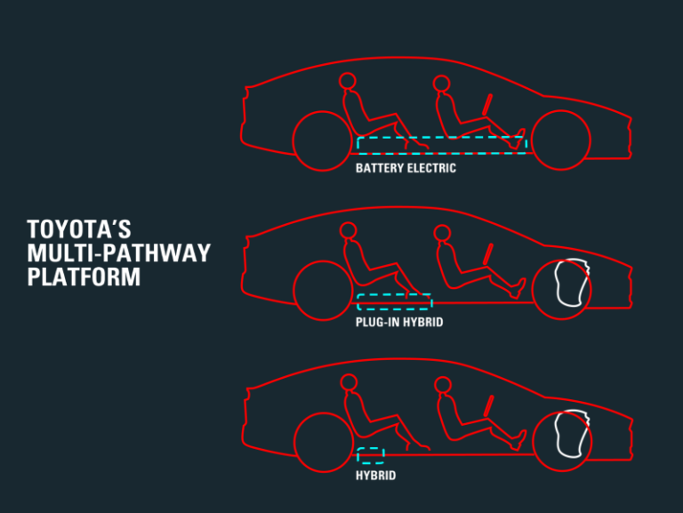 Toyota Builds One Platform for Hybrids, PHEVs and EVs
